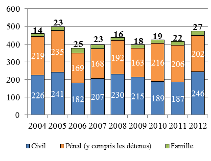 Diagramme à colonnes qui illustre le nombre d’appels pris en délibéré chaque année de 2004 à 2012 en droit civil, en droit de la famille et en droit pénal (y compris ceux qui sont interjetés par des détenus).