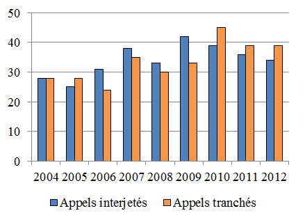 Diagramme à colonnes qui illustre le nombre d’appels de décisions de la Commission ontarienne d’examen qui ont été interjetés et tranchés chaque année, de 2004 à 2012.