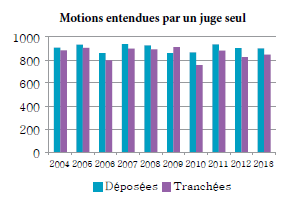 Diagramme à colonnes qui illustre le nombre de motions devant un juge seul qui sont déposées et tranchées chaque année, de 2004 à 2013. 