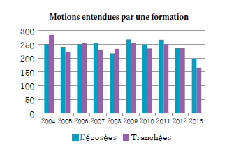 Diagramme à colonnes qui illustre le nombre de motions devant une formation qui sont déposées et tranchées chaque année, de 2004 à 2013.