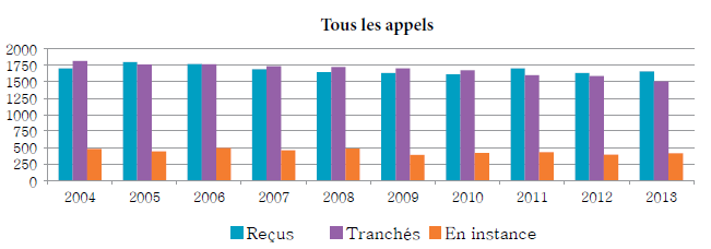 Diagramme à colonnes qui illustre le nombre d’appels reçus, tranchés et en instance chaque année, de 2004 à 2013.