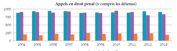 Diagramme à colonnes qui illustre le nombre d’appels en droit pénal (y compris ceux qui sont interjetés par des détenus) reçus, tranchés et en instance chaque année, de 2004 à 2013.
