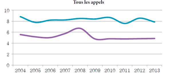 Graphique linéaire simple illustrant la moyenne de la période menant à l’état de cause et la moyenne de la période de l’état de cause à l’audition pour tous les appels, de 2004 à 2013 (en mois).