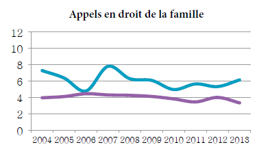 Graphique linéaire simple illustrant la moyenne de la période menant à l’état de cause et la moyenne de la période de l’état de cause à l’audition pour les appels en droit de la famille, de 2004 à 2013 (en mois).