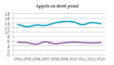 Graphique linéaire simple illustrant la moyenne de la période menant à l’état de cause et la moyenne de la période de l’état de cause à l’audition pour les appels en droit pénal, de 2004 à 2013 (en mois).