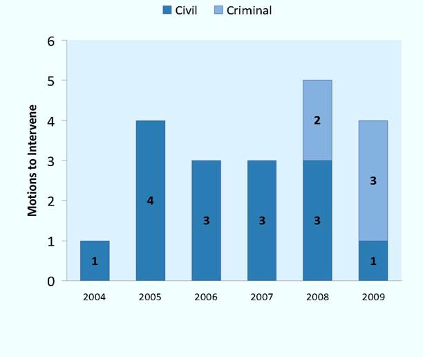 Number of Motions to Intervene Dismissed per Year, 2004-2009 