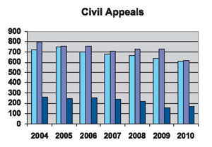 Civil Appeals