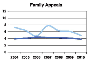 Family Appeals
