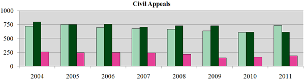 Civil Appeals