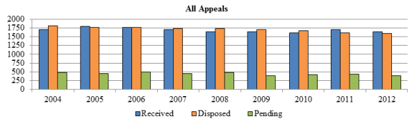 Bar chart depicting the number of appeals received, disposed and pending each year from 2004 to 2012.