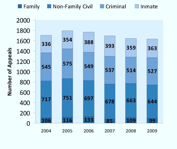 Appeals Filed per Year, 2004-2009*