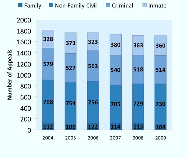 Appeals Disposed of per Year, 2004-2009