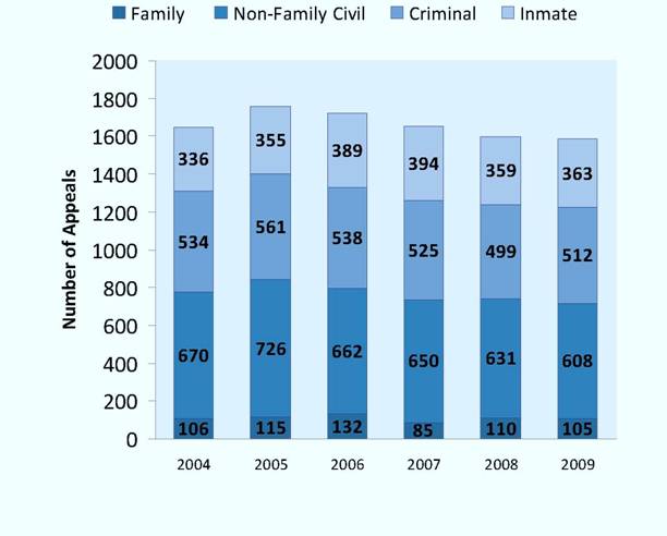 Appeals Filed as of Right per Year, 2004-2009