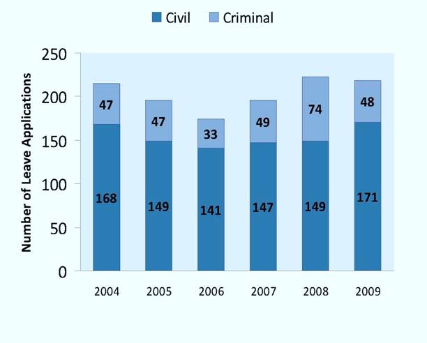 Leave Applications Submitted per Year, 2004-2009 