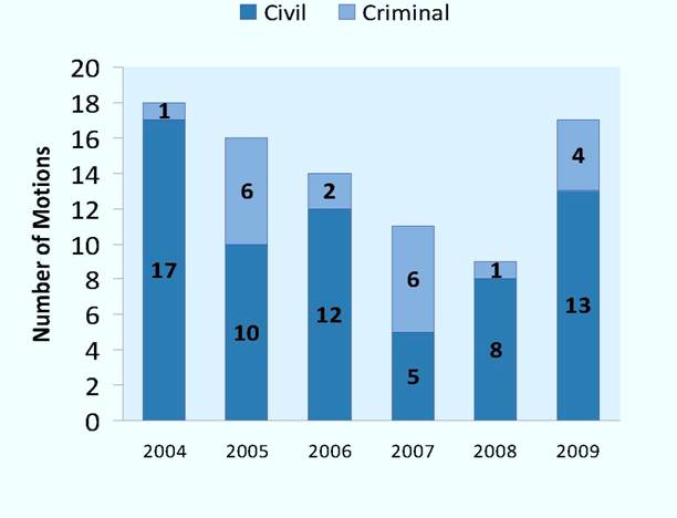 Number of Motions to Intervene Granted per Year, 2004-2009 