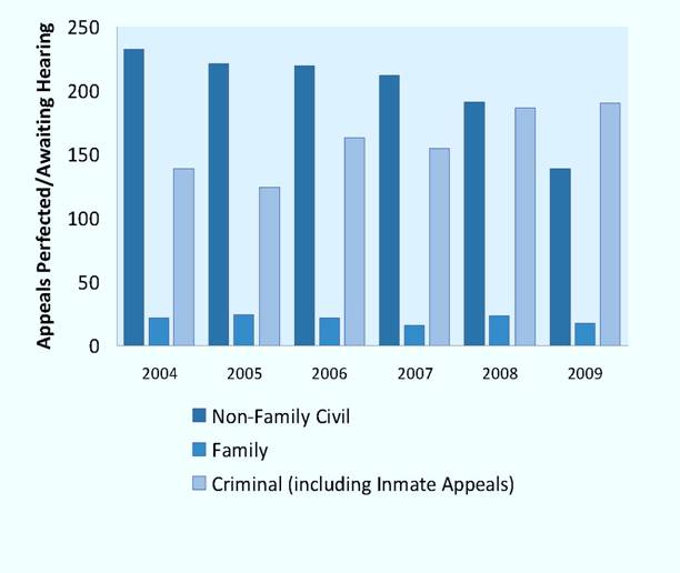 Number of Appeals Perfected and Awaiting Hearing at Year End, 2004-2009 