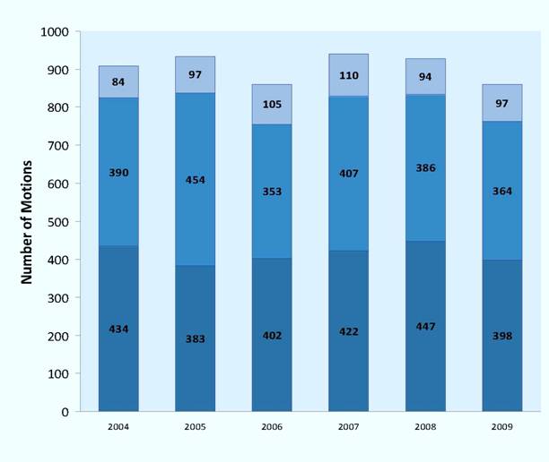 Single Judge Motions Filed per Year, 2004-2009 