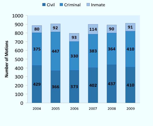 Single Judge Motions Disposed of per Year, 2004-2009 