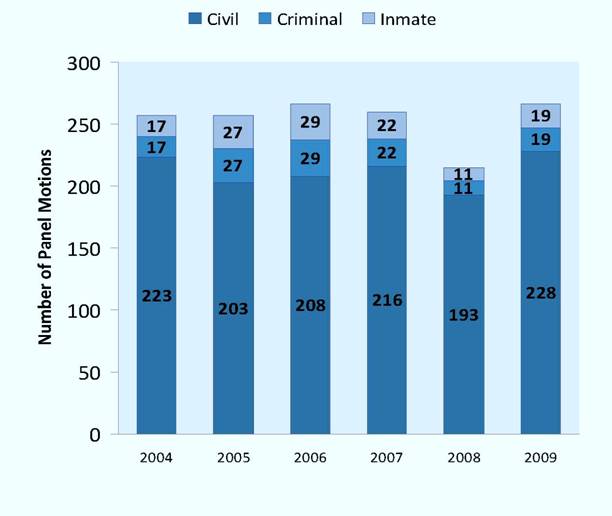 Panel Motions Filed per Year, 2004-2009 