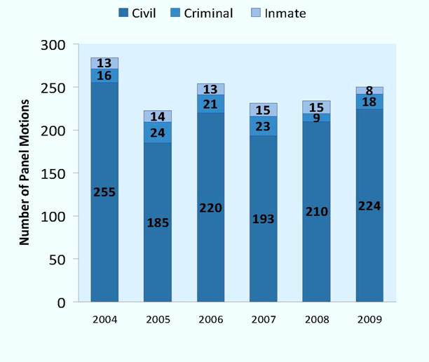 Panel Motions Disposed of, 2004-2009 