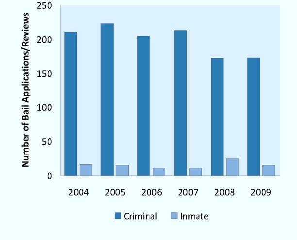 Number of Bail Applications and Reviews, 2004-2009 