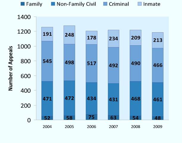 Appeals Heard on their Merits per Year, 2004-2009 