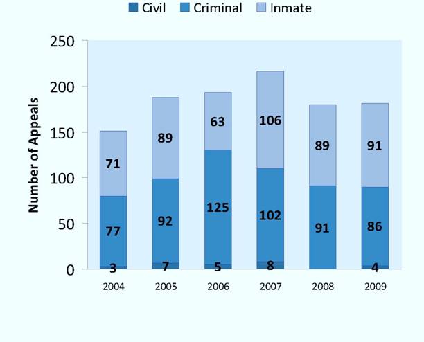 Appeals Dismissed as Abandoned per Year, 2004-2009 