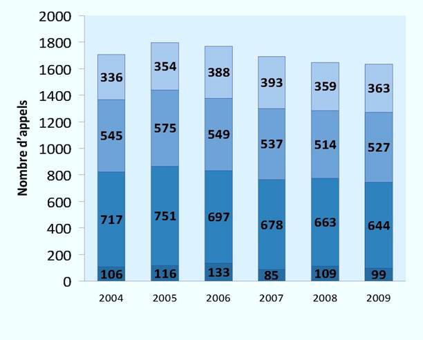 Appels interjetés par année (2004-2009)*