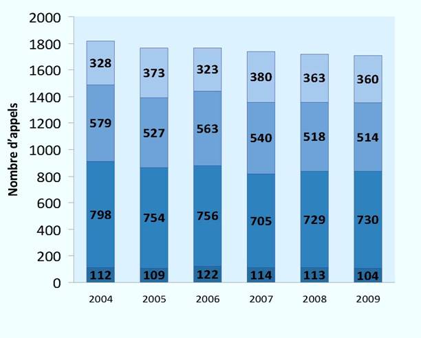 Appels réglés par année (2004-2009)