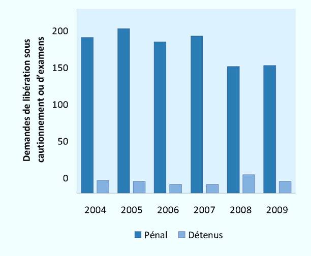 Nombre d’examens de la caution (2004-2009) 