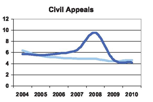 Civil Appeals