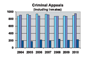Criminal Appeals including Inmates