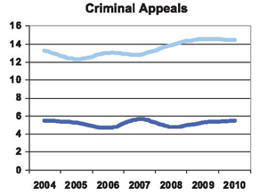 Criminal Appeals