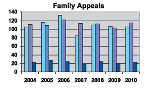 Family Appeals