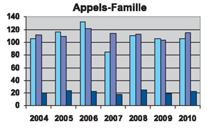 Family Appeals