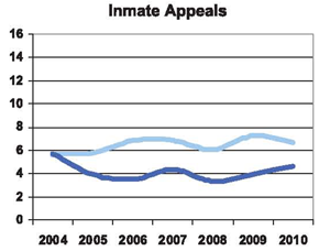Inmate Appeals