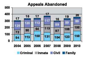 Appeals Abandoned