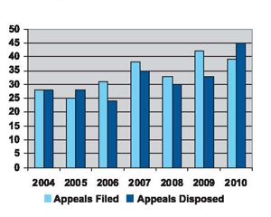 Criminal Code Review Board Appeals