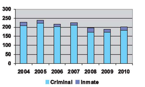 Bail Applications and Review