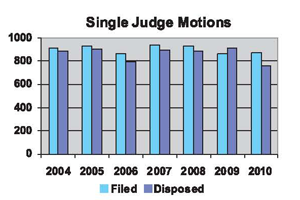 Single Judge Panels