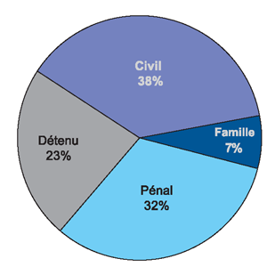 38% civil, 7% family, 32% criminal, and 23% inmate