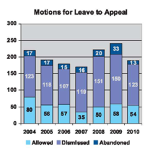 nature of cases received motions leave appeal column chart