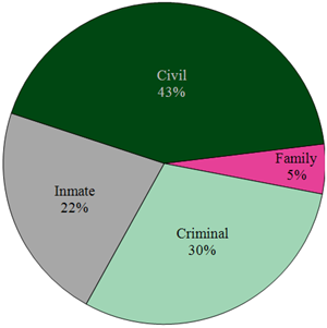 43% civil, 5% family, 30% criminal, and 22% inmate