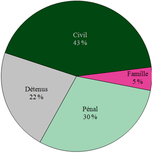 43% civil, 5% famille, 30% pénal, and 22% détenus