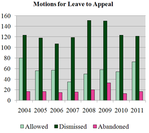 Motions for Leave to Appeal