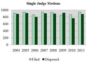 Single Judge Motions