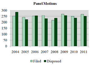 Panel Motions