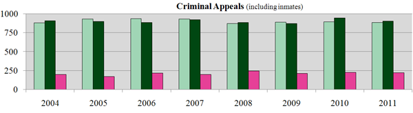 Criminal Appeals (including Inmates)