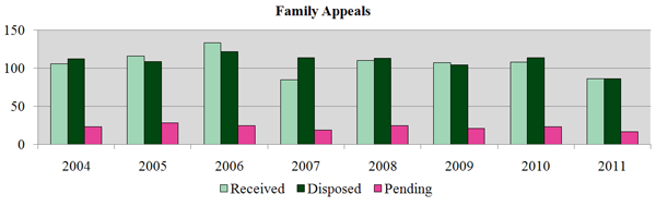 Family Appeals