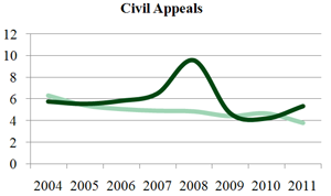 Civil Appeals